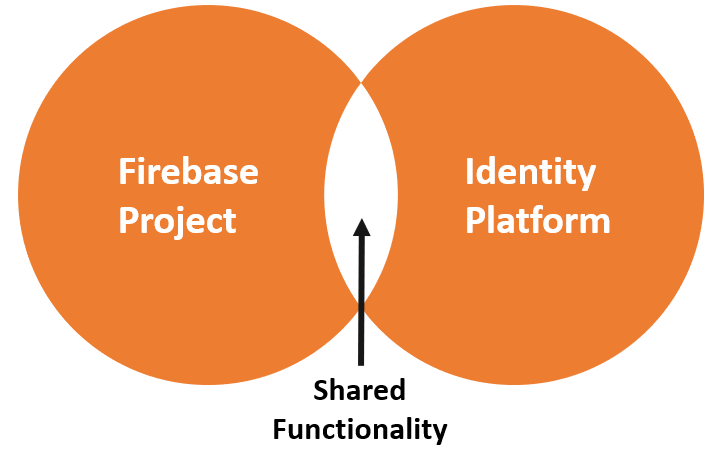 relasi-firebase-project-identity-platform